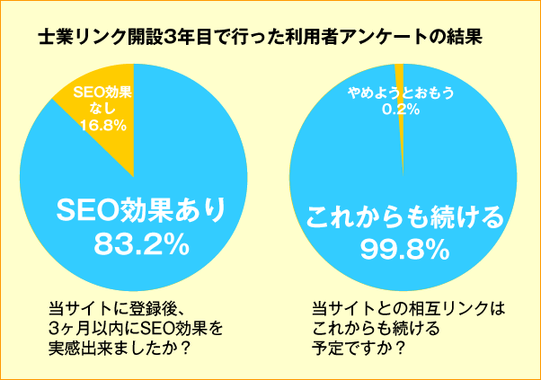 SEO効果実感アンケート結果