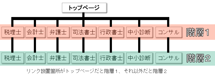 士業リンク階層